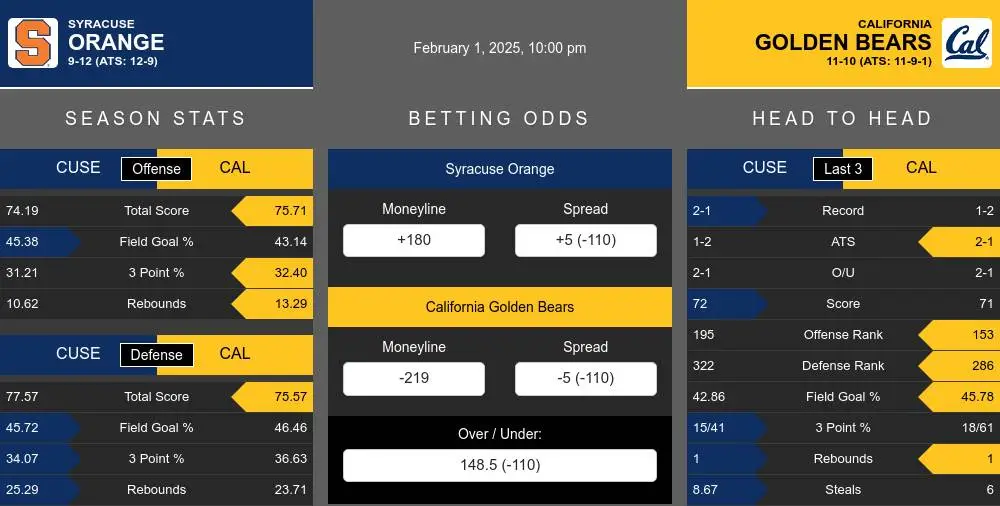 Orange vs Golden Bears prediction infographic 