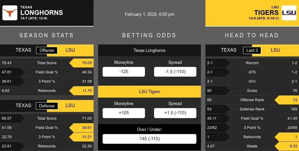 Texas Longhorns vs LSU Tigers Stats