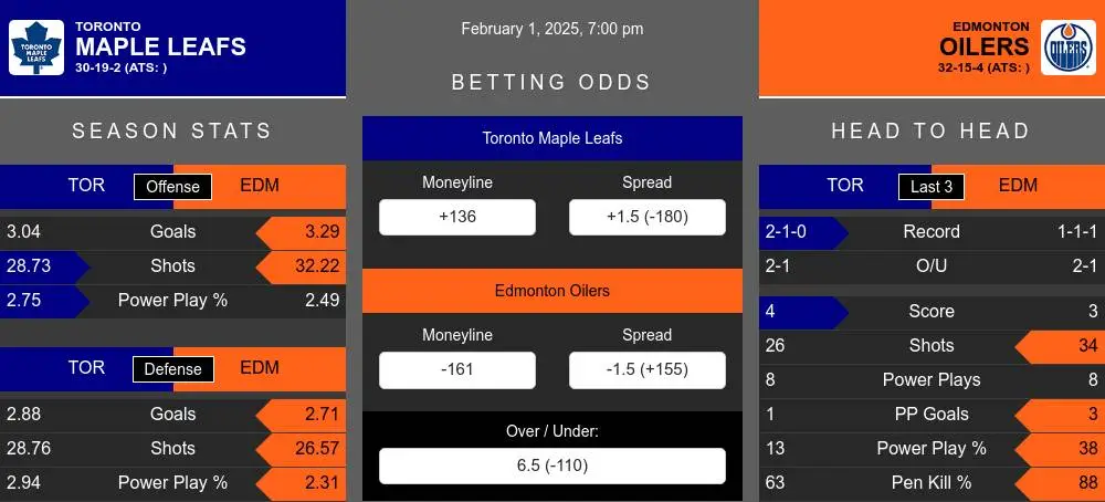 Maple Leafs vs Oilers prediction infographic 