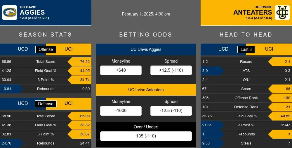 Aggies vs Anteaters prediction infographic 