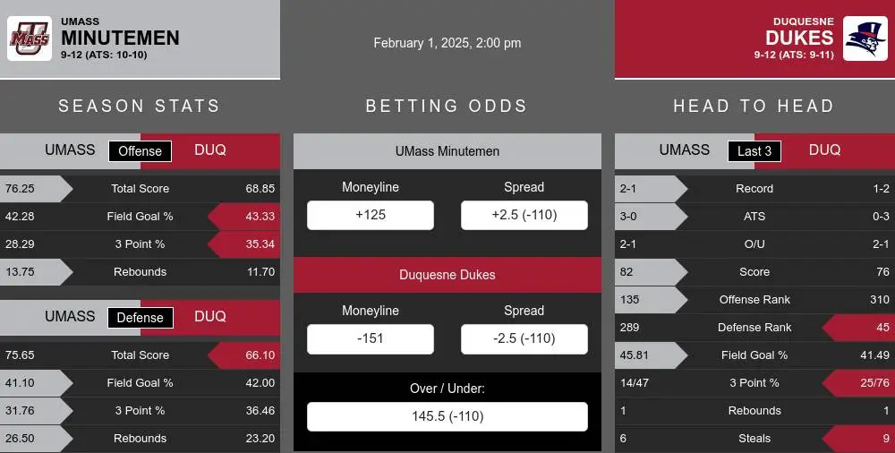 Minutemen vs Dukes prediction infographic 