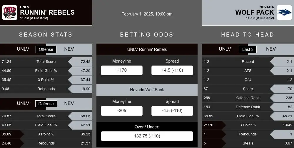 Runnin' Rebels vs Wolf Pack prediction infographic 