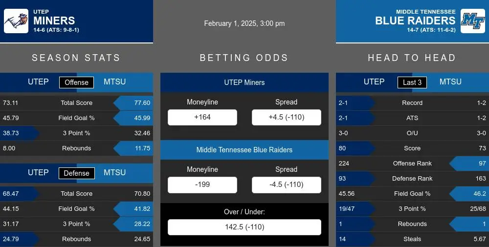 Miners vs Blue Raiders prediction infographic 