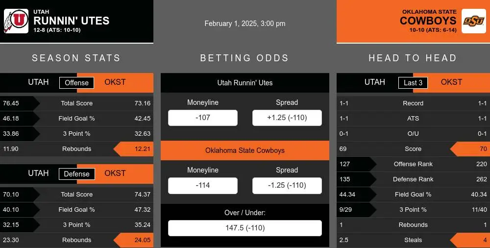 Runnin' Utes vs Cowboys prediction infographic 