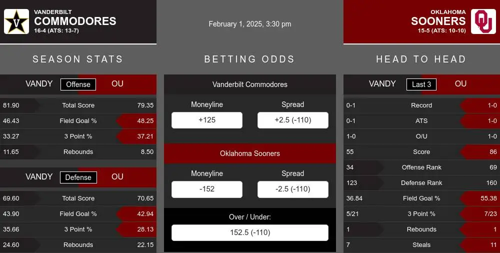 Commodores vs Sooners prediction infographic 