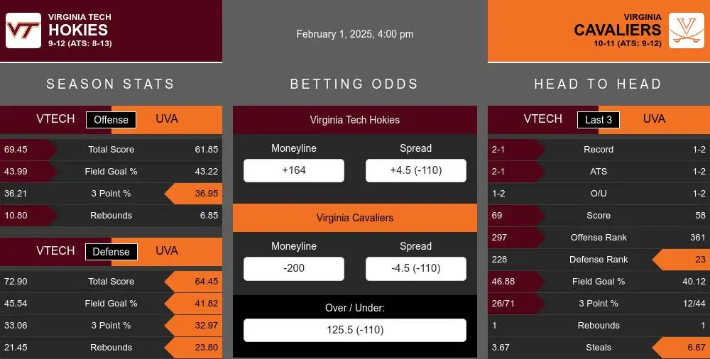 Hokies vs Cavaliers prediction infographic 