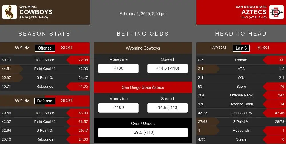 Cowboys vs Aztecs prediction infographic 