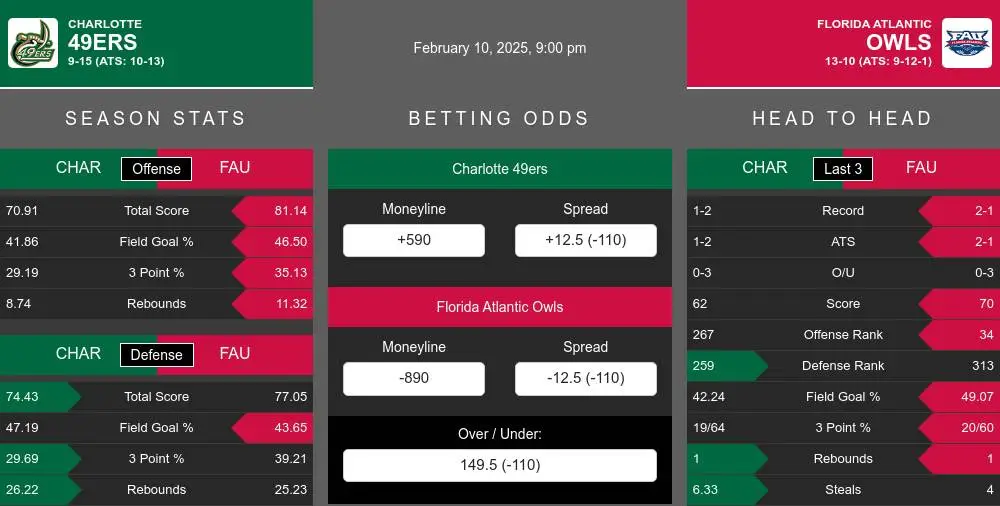 Charlotte 49ers vs Florida Atlantic Owls Stats