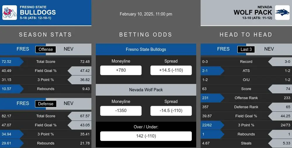 Bulldogs vs Wolf Pack prediction infographic 