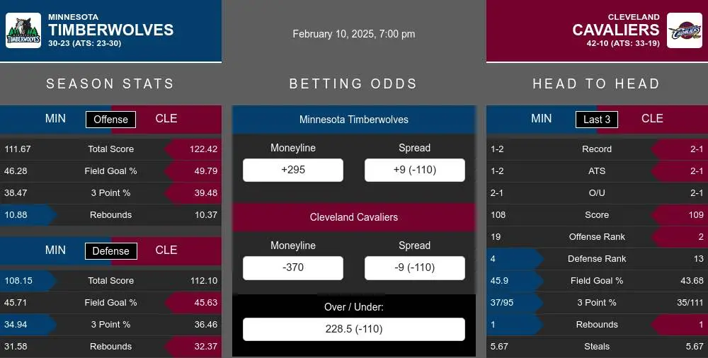 Timberwolves vs Cavaliers prediction infographic 