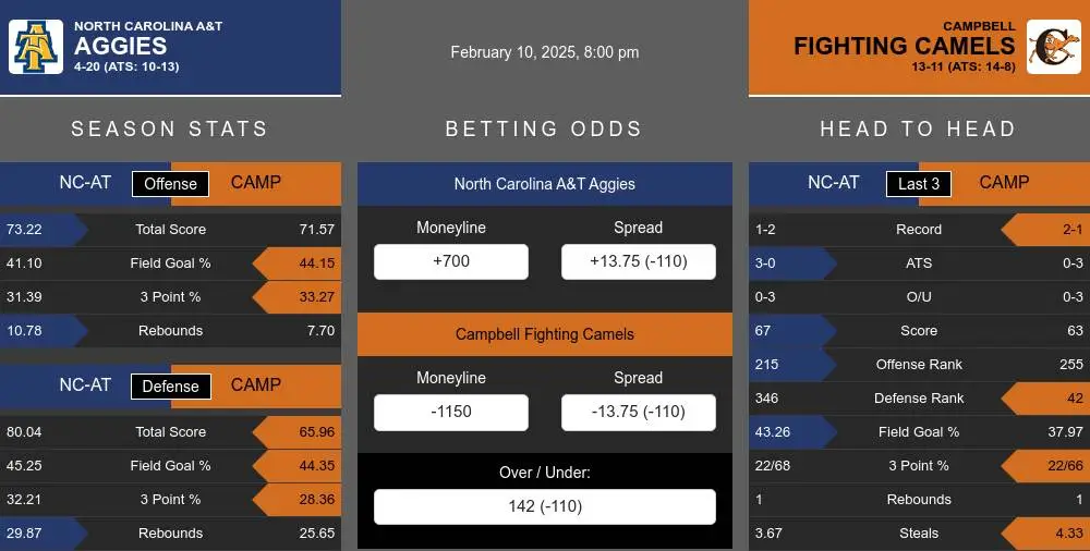 Aggies vs Fighting Camels prediction infographic 