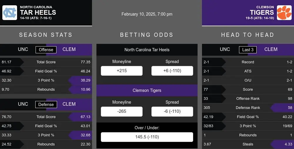 Tar Heels vs Tigers prediction infographic 