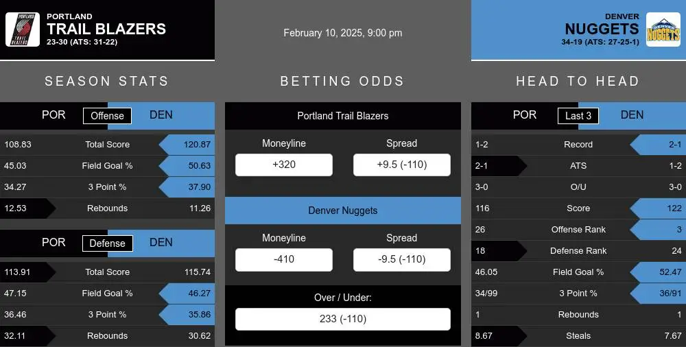 Trail Blazers vs Nuggets prediction infographic 