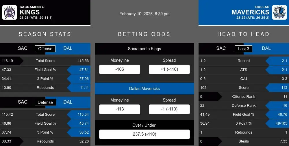 Kings vs Mavericks prediction infographic 