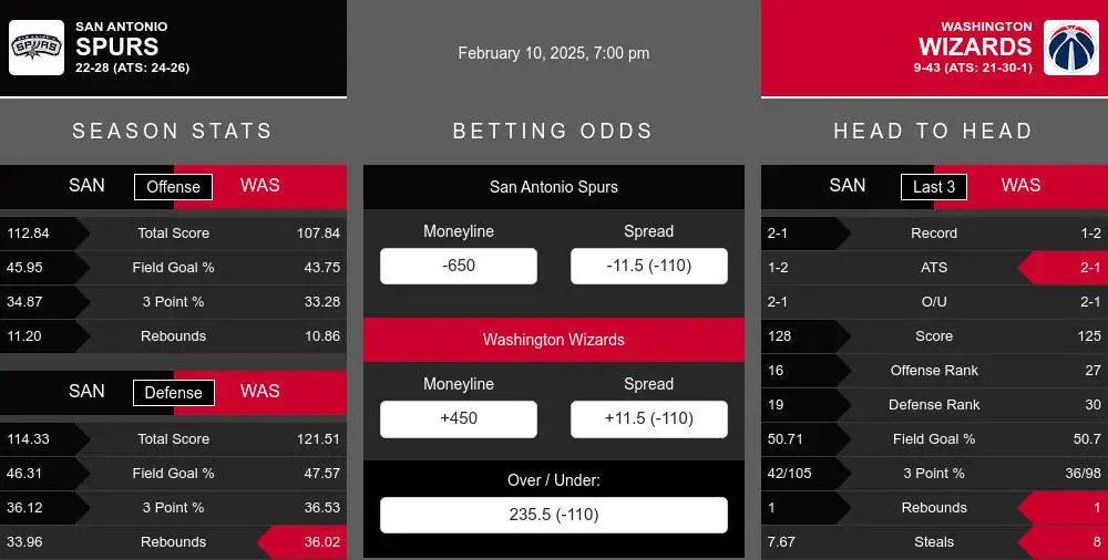 Spurs vs Wizards prediction infographic 