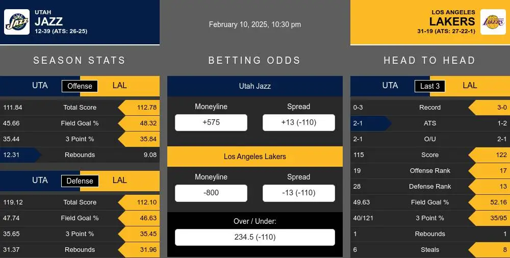 Jazz vs Lakers prediction infographic 