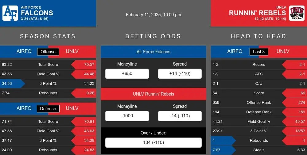 Falcons vs Runnin' Rebels prediction infographic 