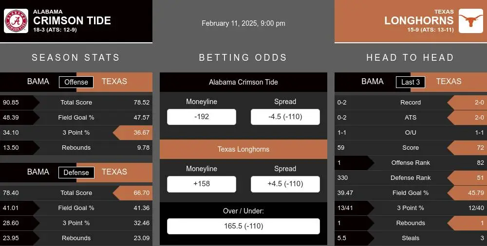 Crimson Tide vs Longhorns prediction infographic 