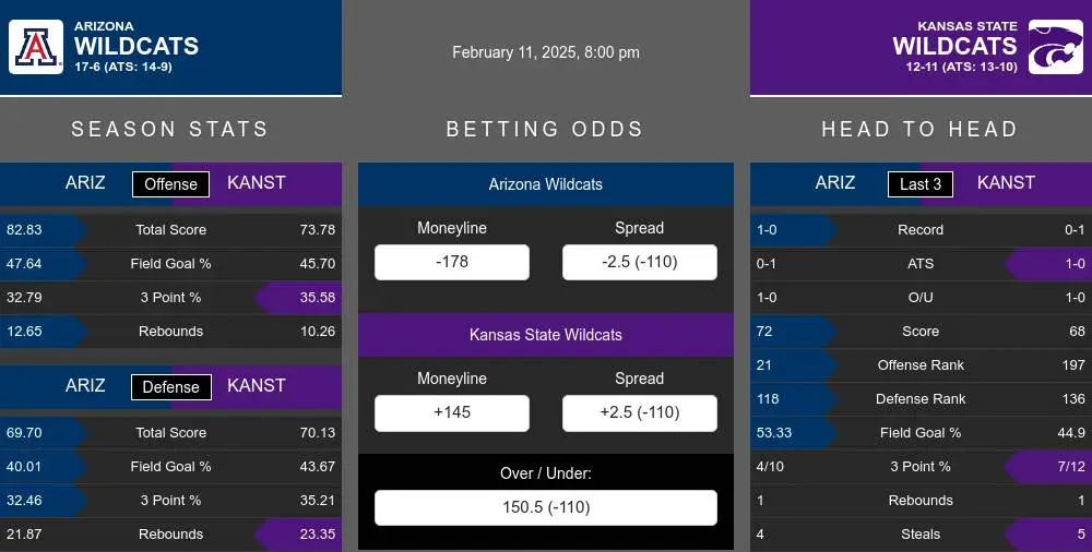 Wildcats vs Wildcats prediction infographic 