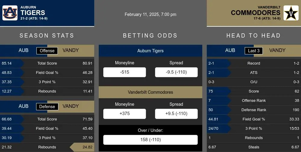 Auburn Tigers vs Vanderbilt Commodores Stats