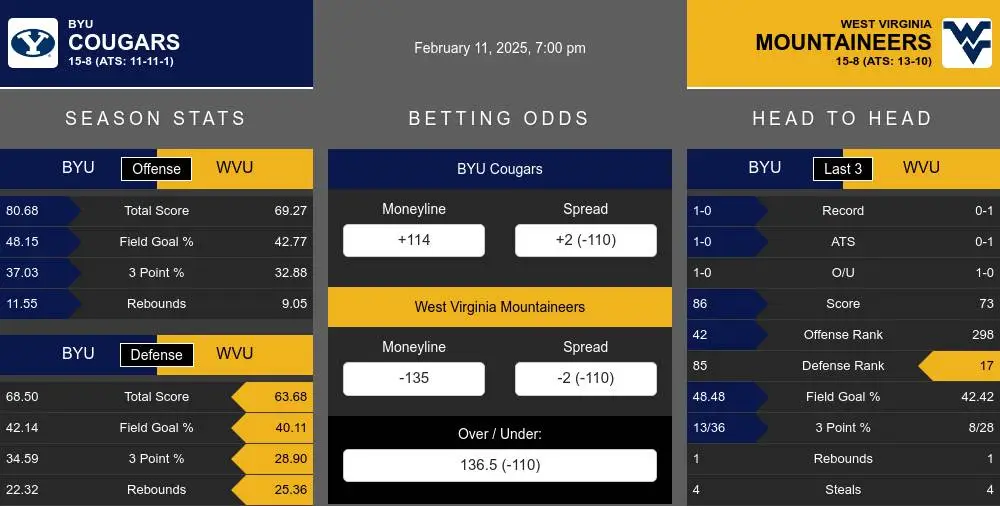 BYU Cougars vs West Virginia Mountaineers Stats