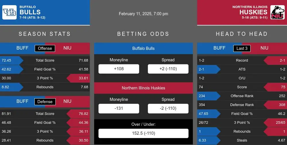 Buffalo Bulls vs Northern Illinois Huskies Stats