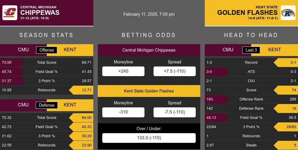 Chippewas vs Golden Flashes prediction infographic 