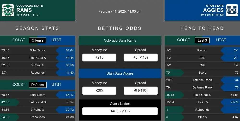 Rams vs Aggies prediction infographic 