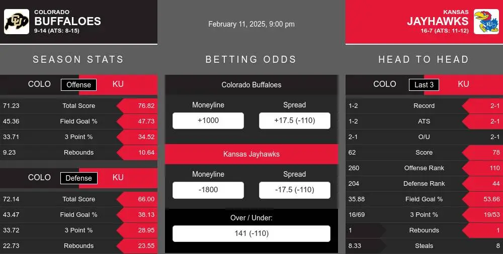 Buffaloes vs Jayhawks prediction infographic 