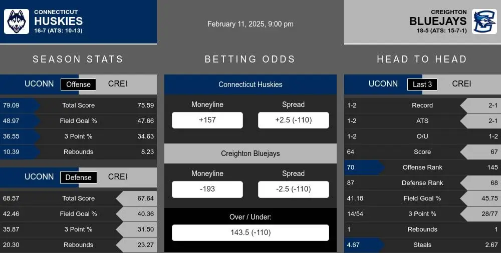 Connecticut Huskies vs Creighton Bluejays Stats