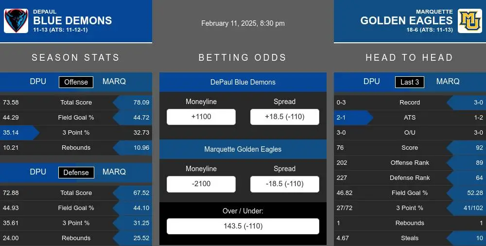 Blue Demons vs Golden Eagles prediction infographic 