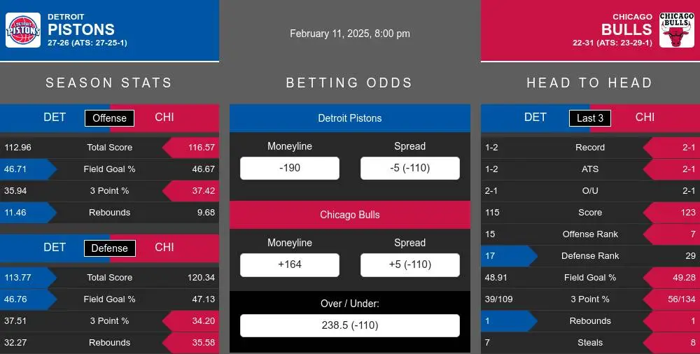 Pistons vs Bulls prediction infographic 