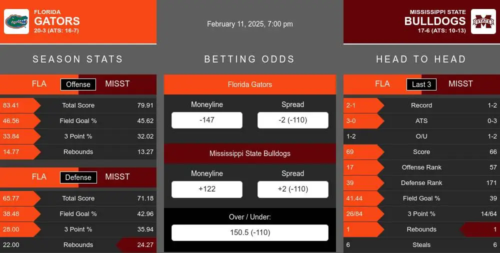 Gators vs Bulldogs prediction infographic 