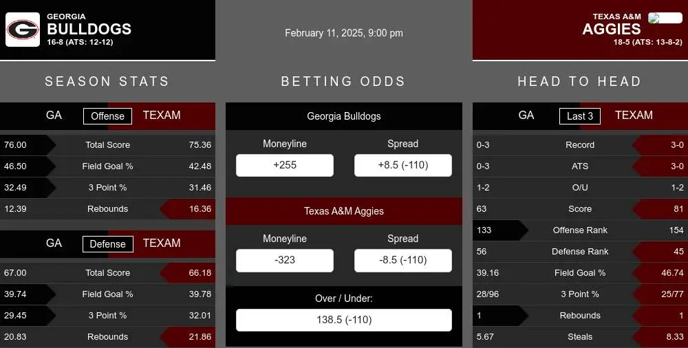 Bulldogs vs Aggies prediction infographic 