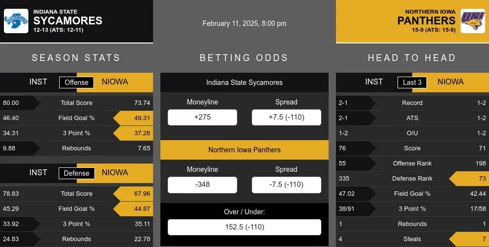 Sycamores vs Panthers prediction infographic 