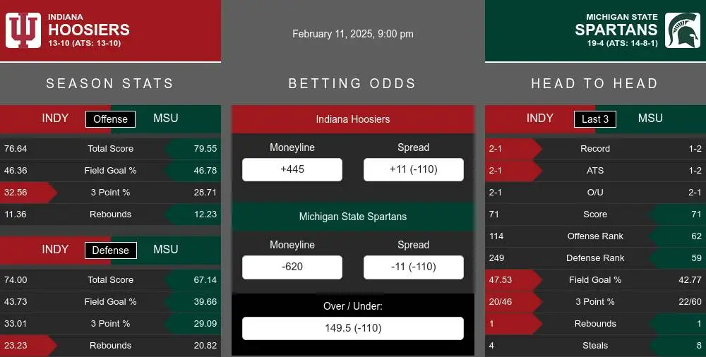 Hoosiers vs Spartans prediction infographic 