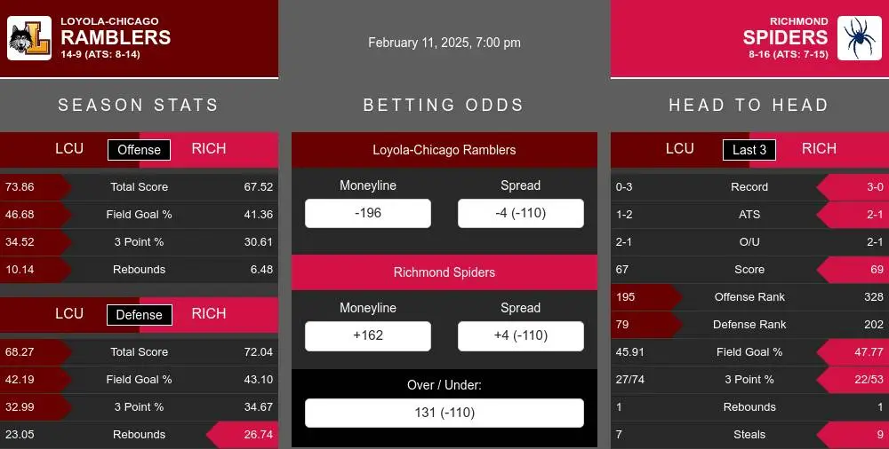 Loyola of Chicago Ramblers vs Richmond Spiders Stats