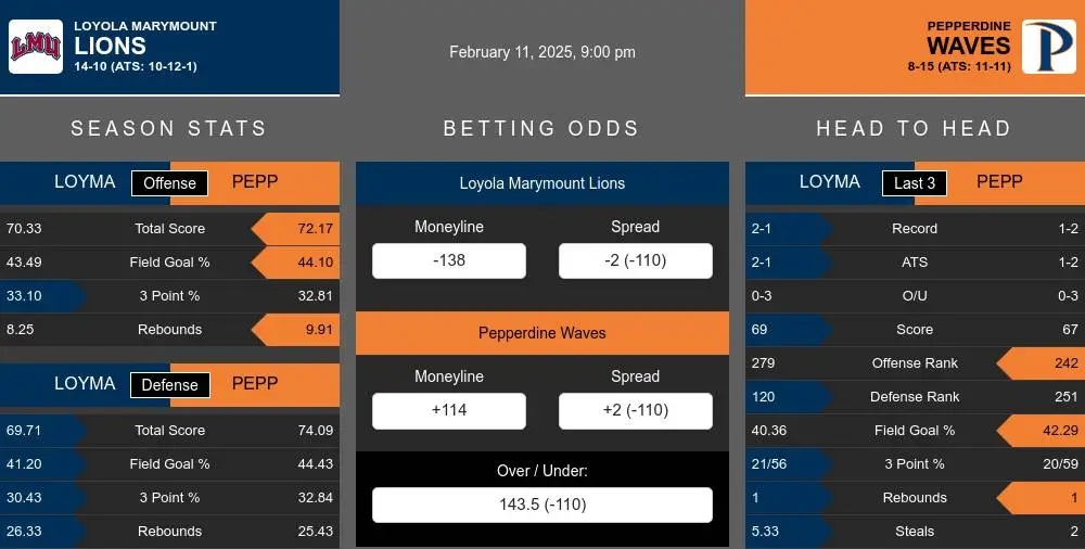 Loyola Marymount Lions vs Pepperdine Waves Stats