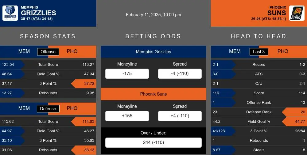 Grizzlies vs Suns prediction infographic 