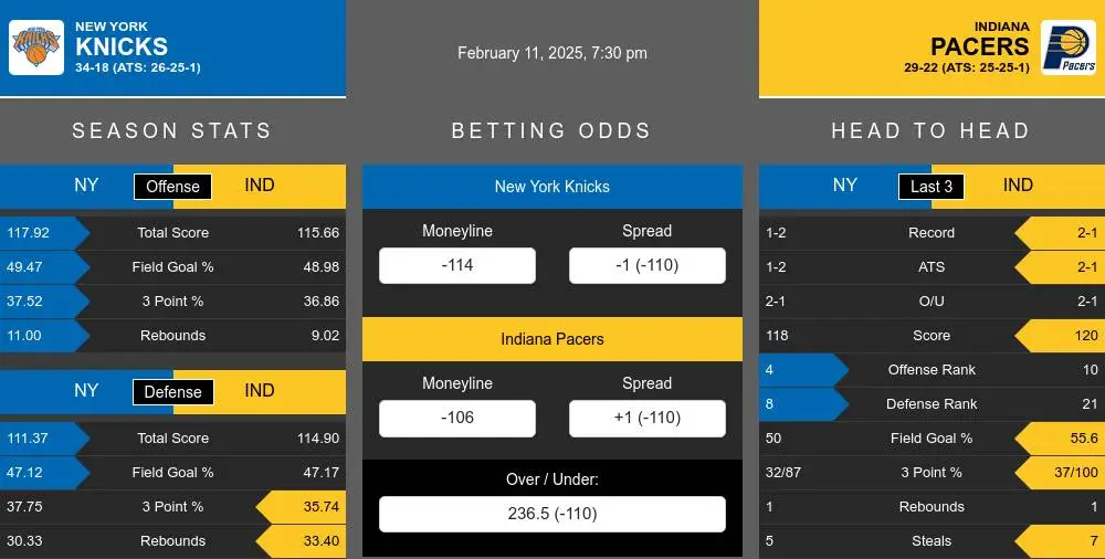 Knicks vs Pacers prediction infographic 