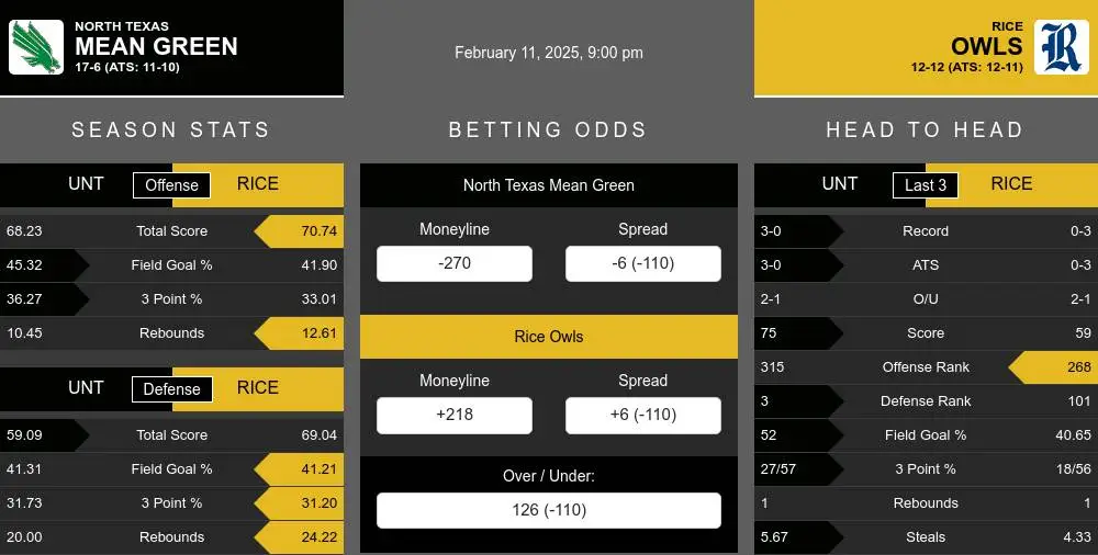 Mean Green vs Owls prediction infographic 