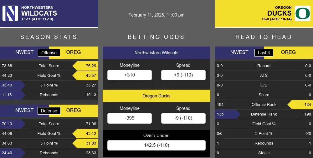 Northwestern Wildcats vs Oregon Ducks Stats