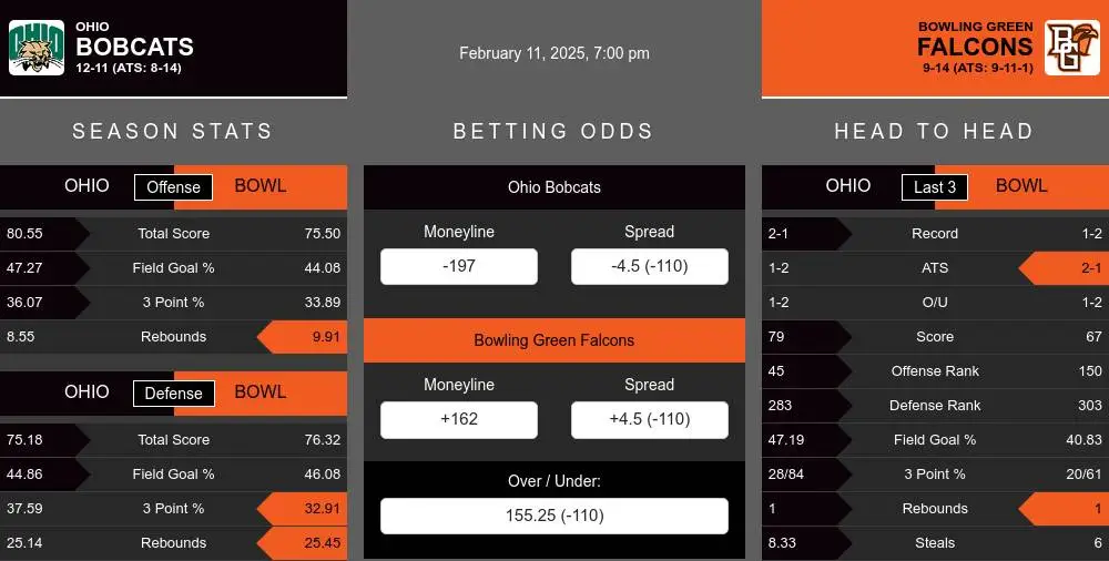 Ohio Bobcats vs Bowling Green Falcons Stats