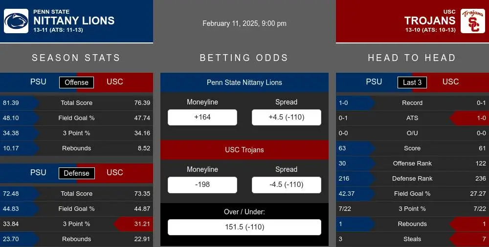 Nittany Lions vs Trojans prediction infographic 