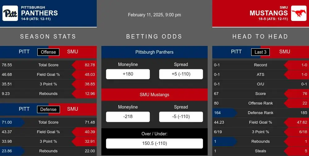 Pittsburgh Panthers vs SMU Mustangs Stats