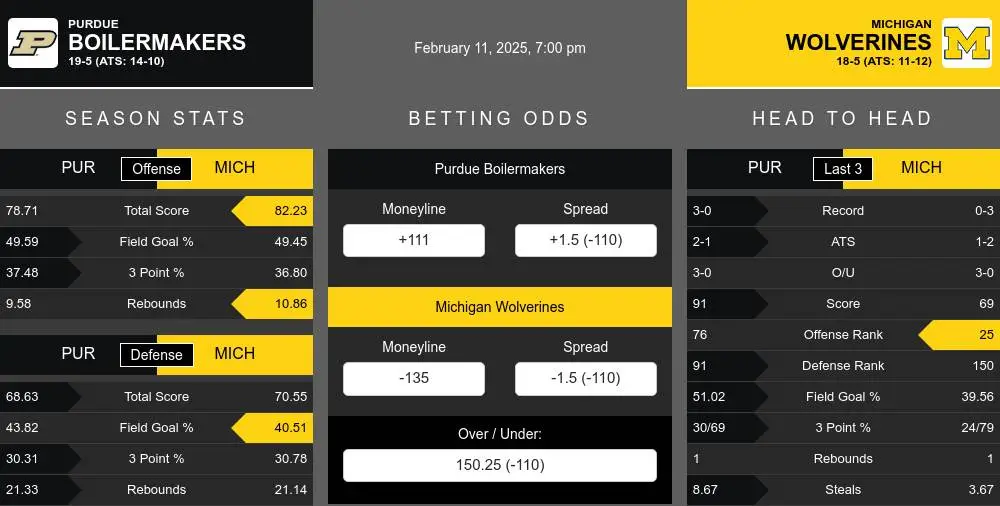 Purdue Boilermakers vs Michigan Wolverines Stats