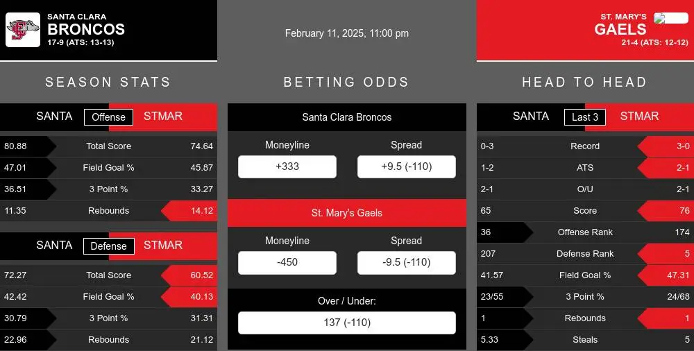 Broncos vs Gaels prediction infographic 