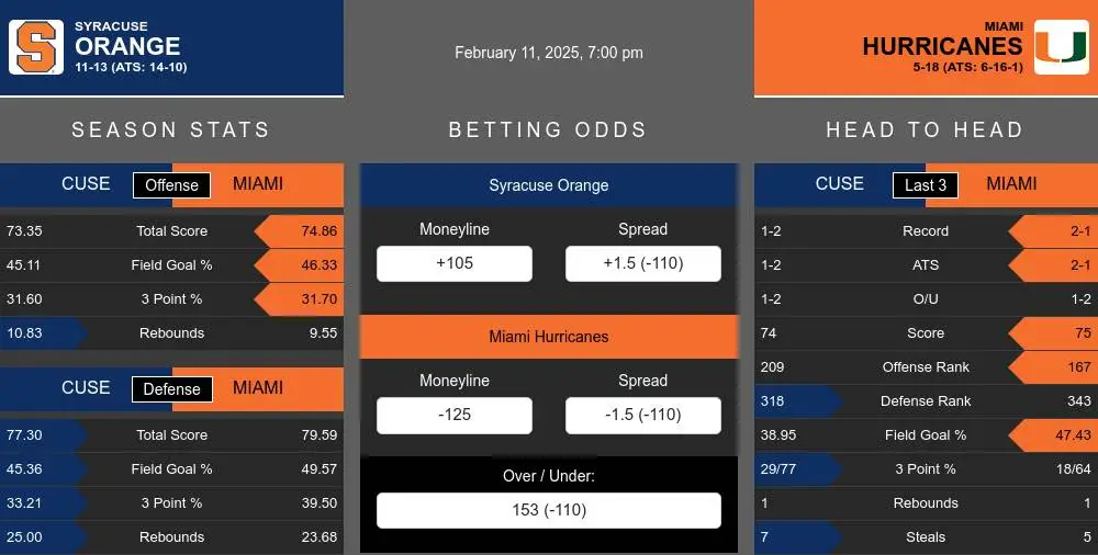 Syracuse Orange vs Miami Hurricanes Stats