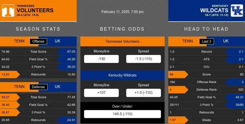 Tennessee Volunteers vs Kentucky Wildcats Stats