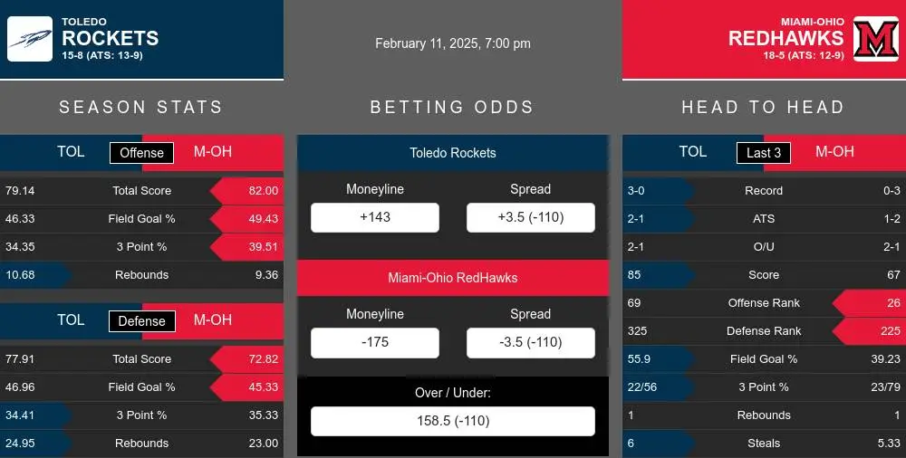 Toledo Rockets vs Miami-OH RedHawks Stats